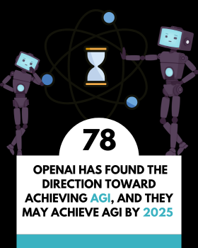 Sam Altman recently stated that OpenAI has found the direction toward achieving AGI, and they may achieve AGI by 2025